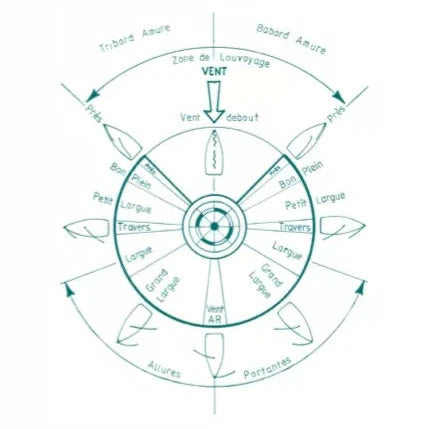 Aventures, Carnet de navigation - Aventura